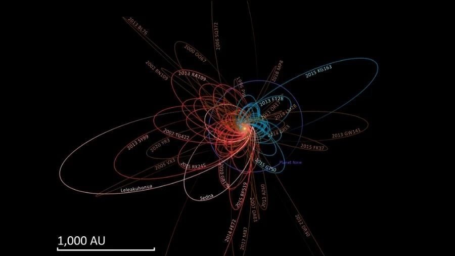 Orbits of extreme TNOs and distant minor planets, with Planet Nine's hypothetical orbit in indigo.