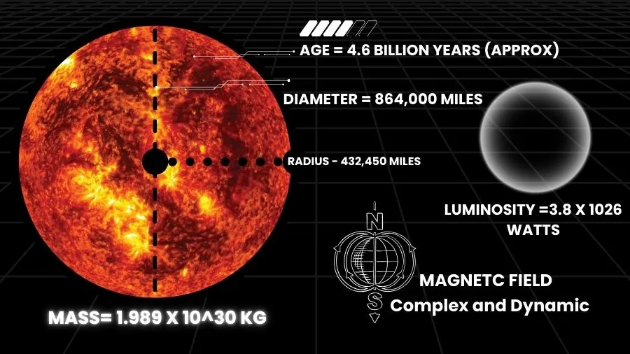 Basic Parameters of the Sun