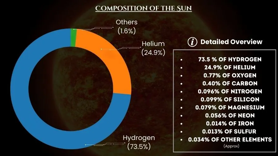 Composition of the Sun